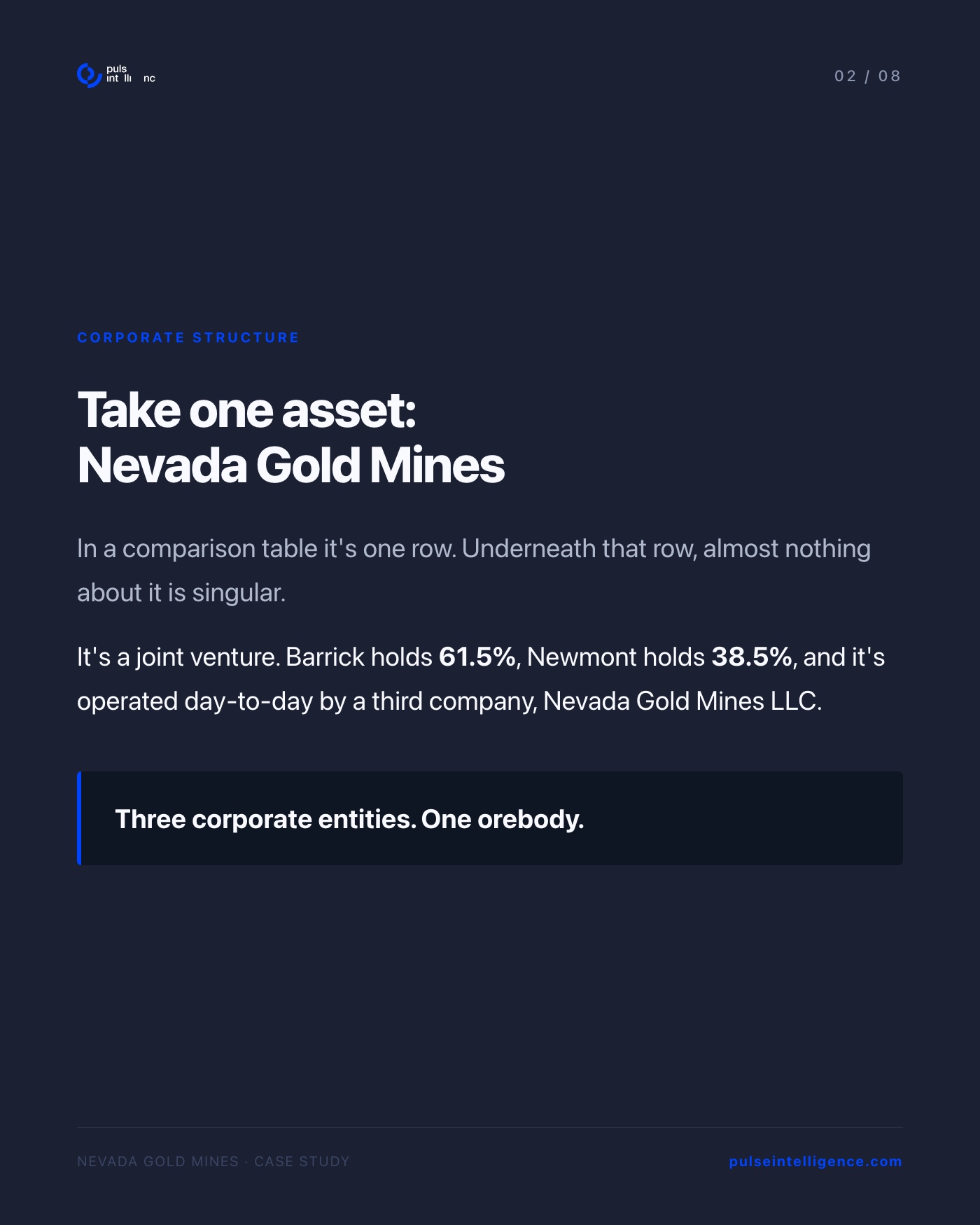Corporate structure: Nevada Gold Mines is a joint venture. Barrick holds 61.5%, Newmont holds 38.5%, operated day-to-day by a third entity, Nevada Gold Mines LLC. Three corporate entities. One orebody.