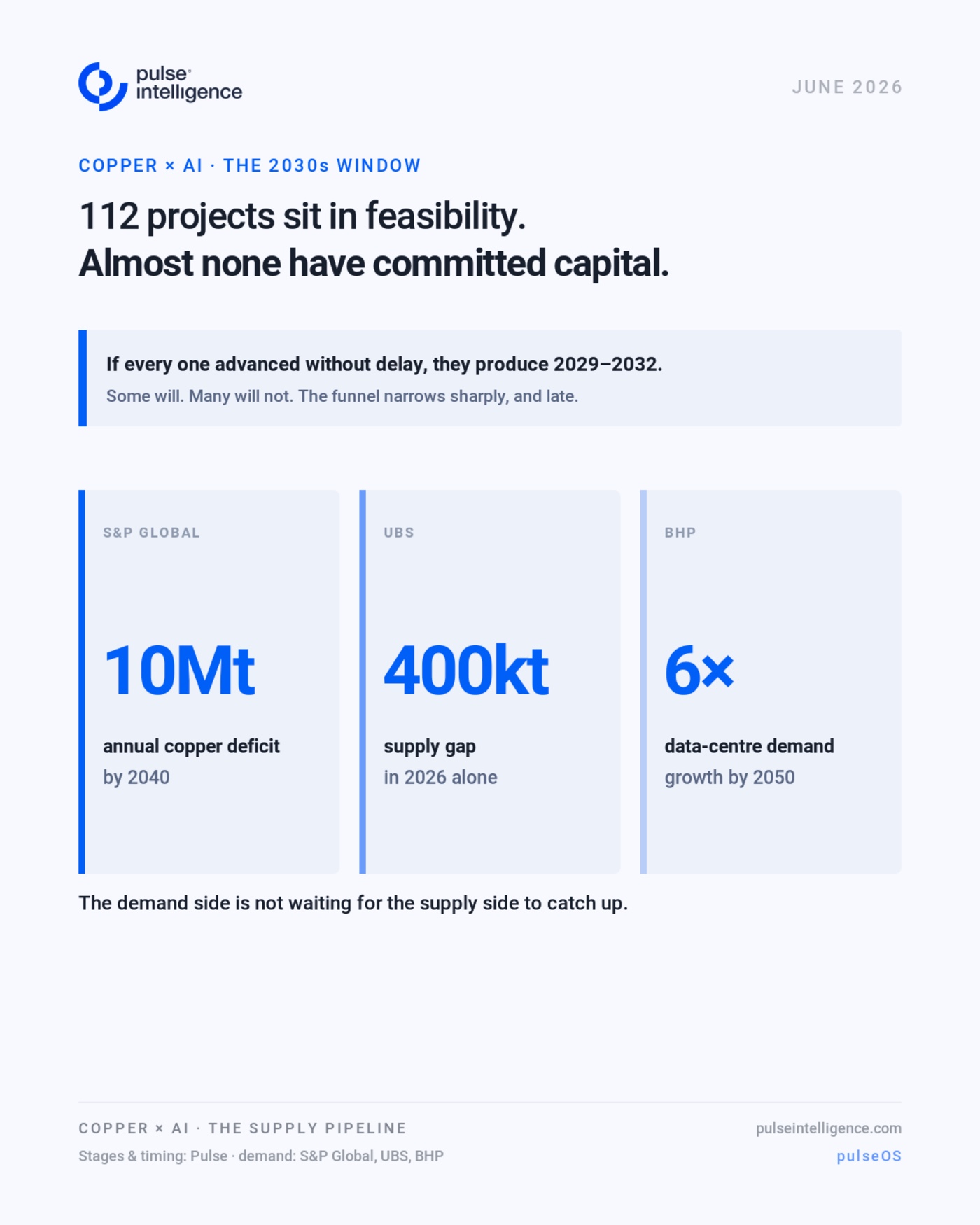 112 projects sit in feasibility. Almost none have committed capital. If every one advanced without delay they produce 2029 to 2032. S&P Global: 10Mt annual copper deficit by 2040. UBS: 400kt supply gap in 2026 alone. BHP: 6 times data-centre demand growth by 2050.